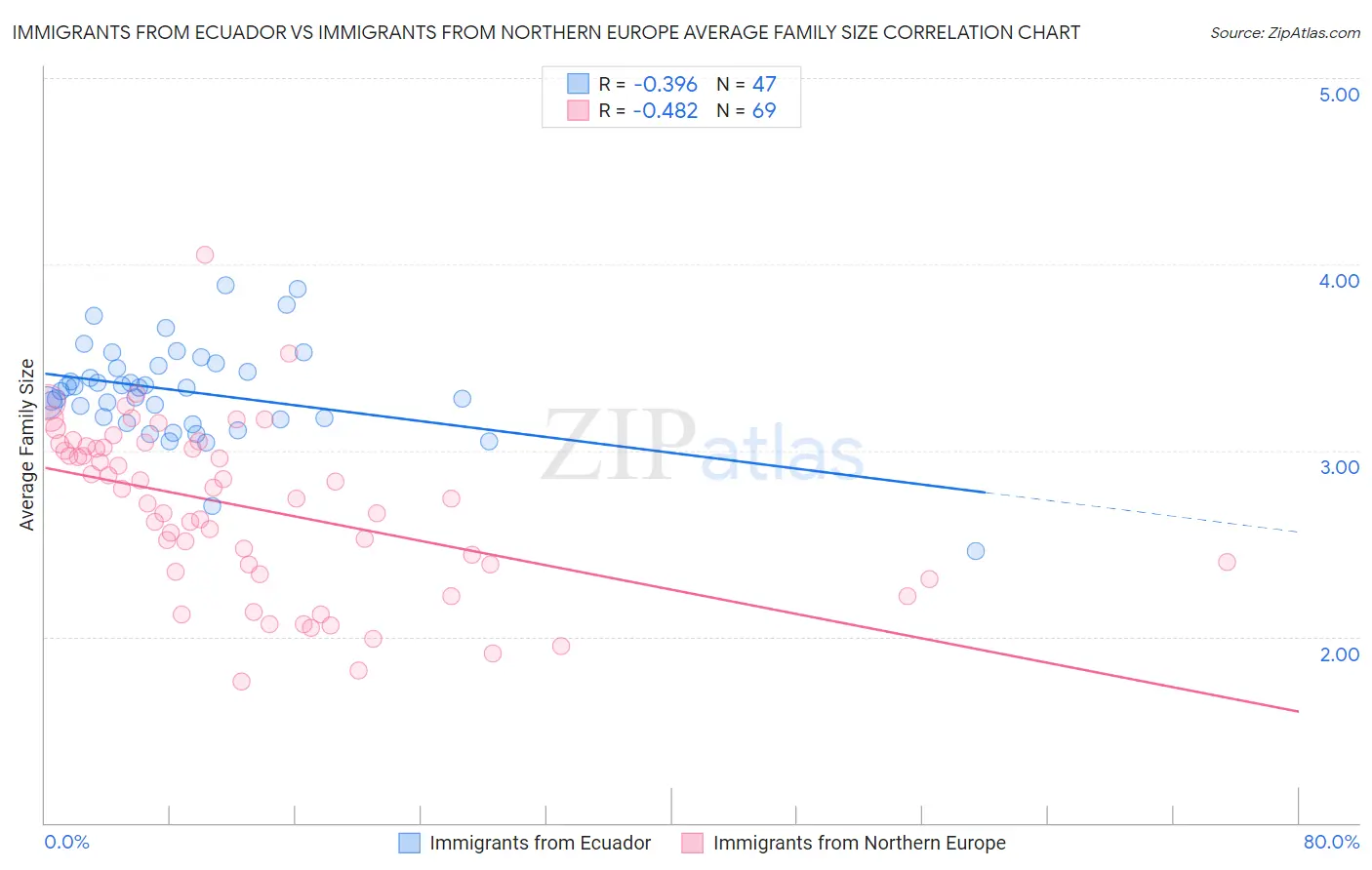 Immigrants from Ecuador vs Immigrants from Northern Europe Average Family Size