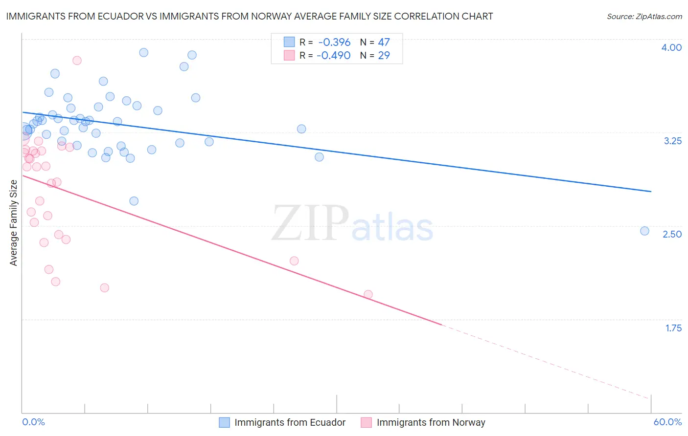 Immigrants from Ecuador vs Immigrants from Norway Average Family Size