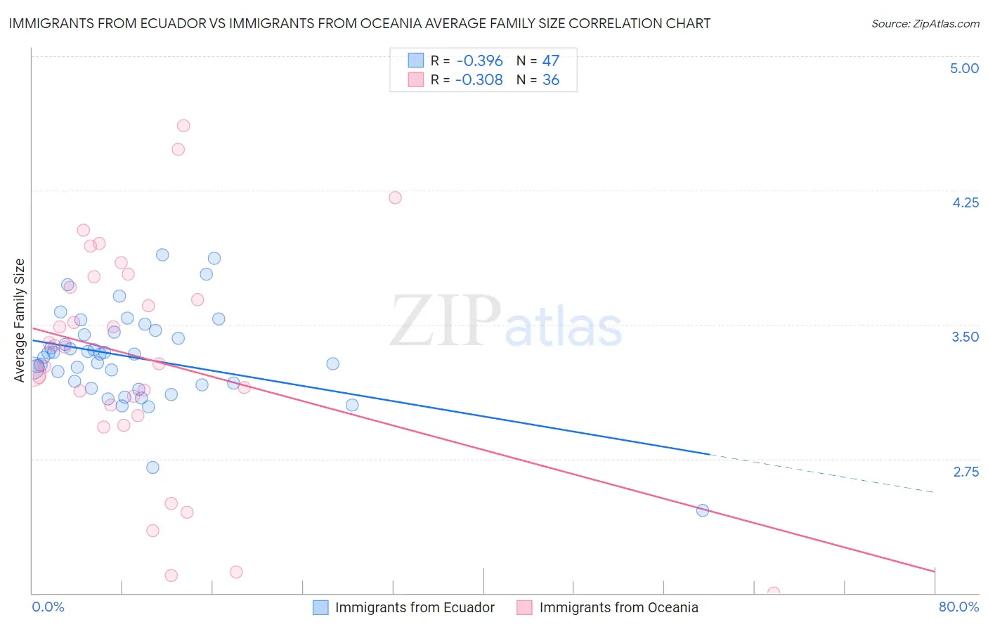 Immigrants from Ecuador vs Immigrants from Oceania Average Family Size