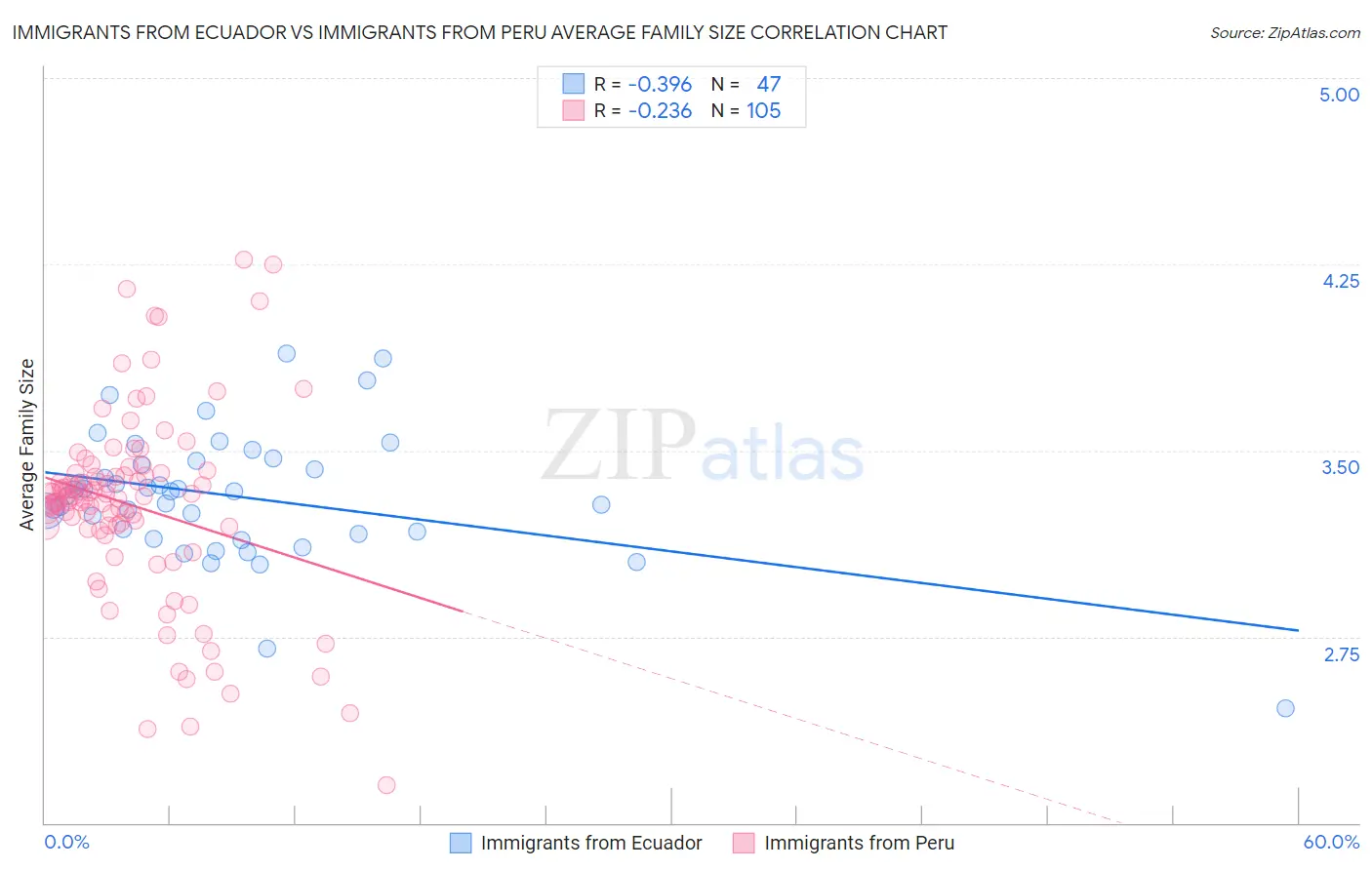 Immigrants from Ecuador vs Immigrants from Peru Average Family Size