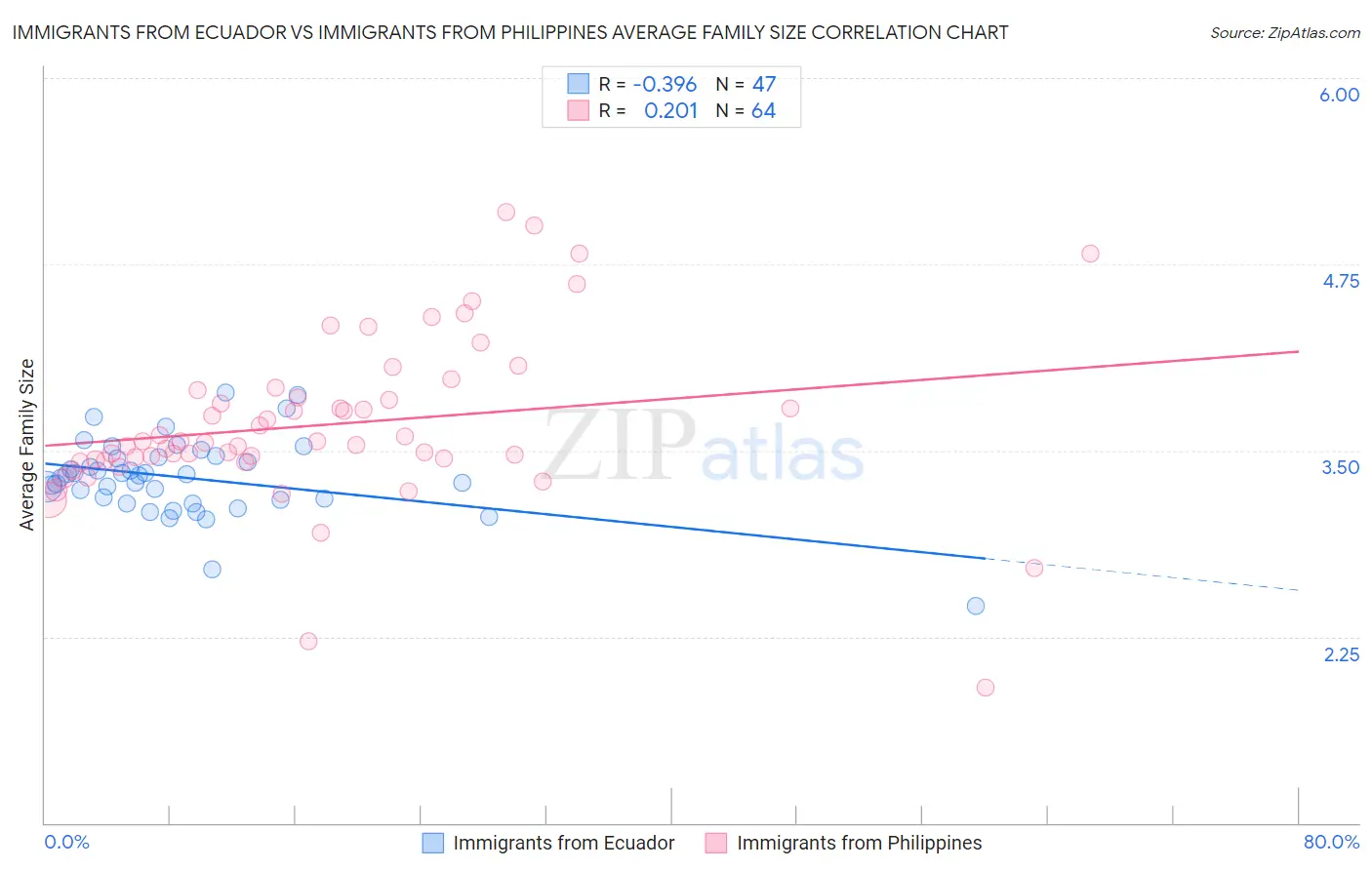 Immigrants from Ecuador vs Immigrants from Philippines Average Family Size