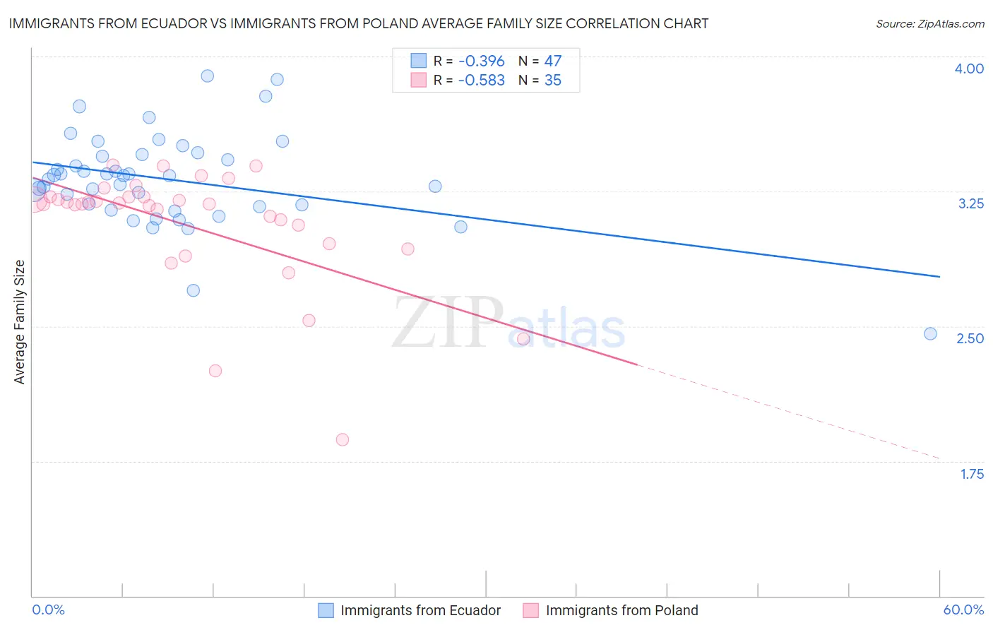Immigrants from Ecuador vs Immigrants from Poland Average Family Size