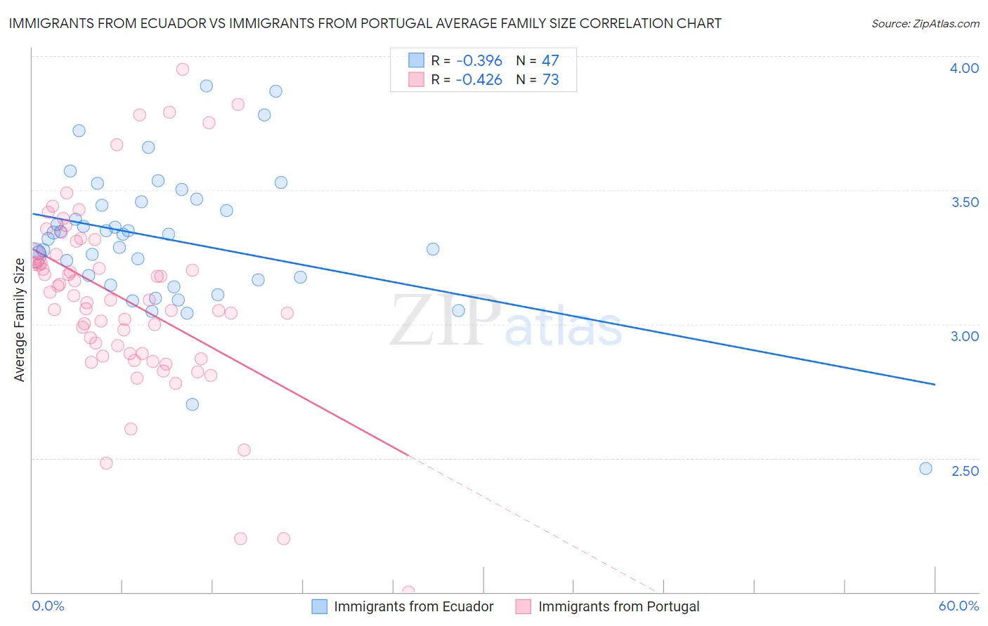 Immigrants from Ecuador vs Immigrants from Portugal Average Family Size