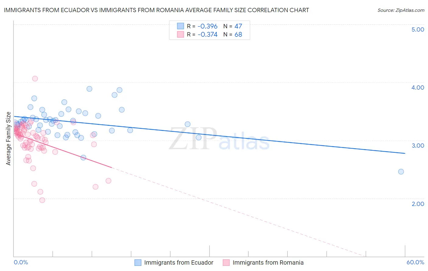 Immigrants from Ecuador vs Immigrants from Romania Average Family Size