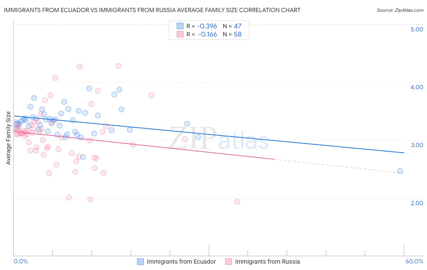 Immigrants from Ecuador vs Immigrants from Russia Average Family Size
