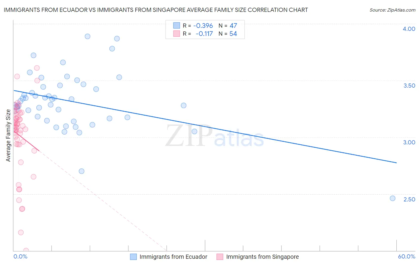 Immigrants from Ecuador vs Immigrants from Singapore Average Family Size