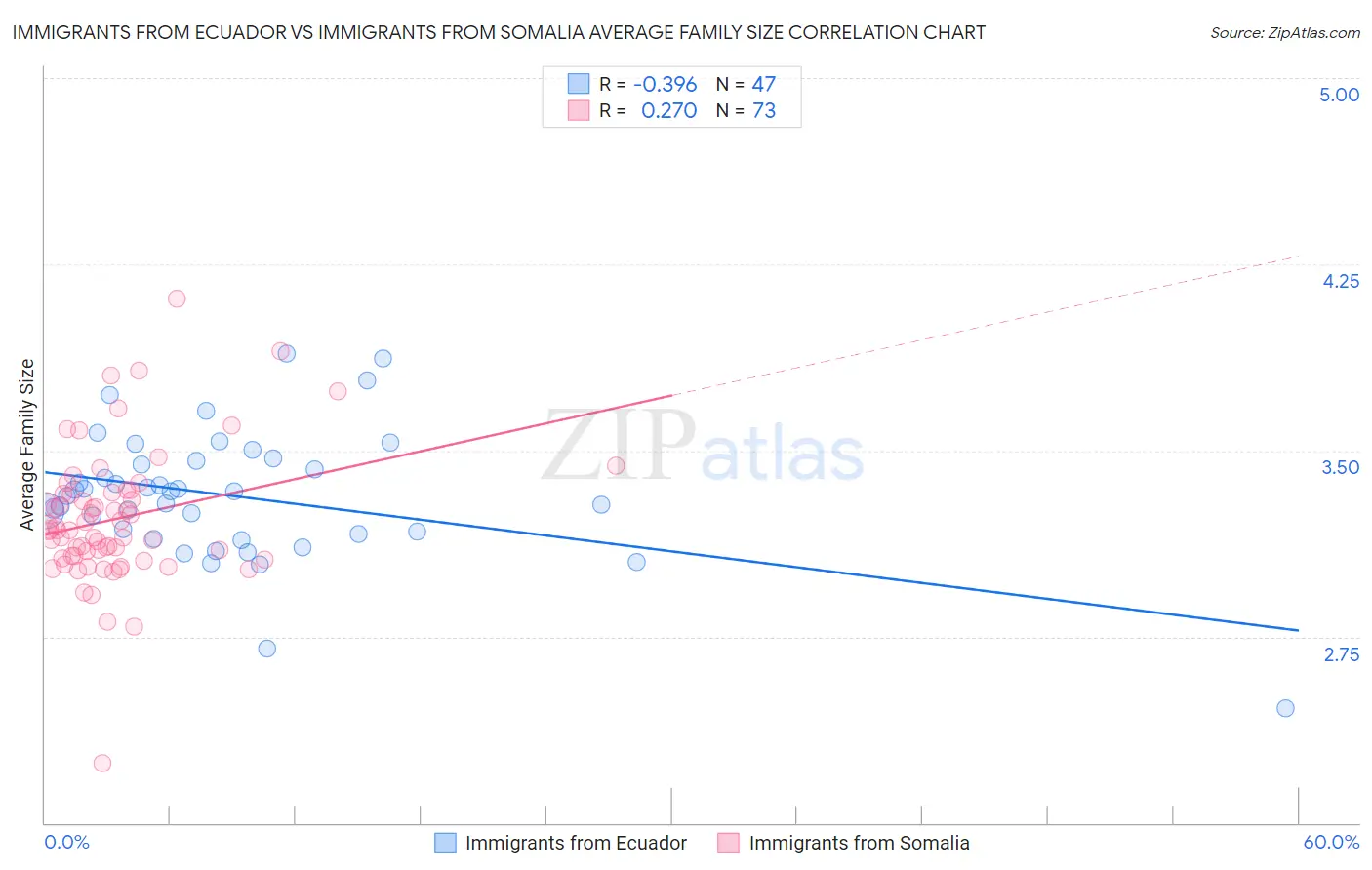 Immigrants from Ecuador vs Immigrants from Somalia Average Family Size
