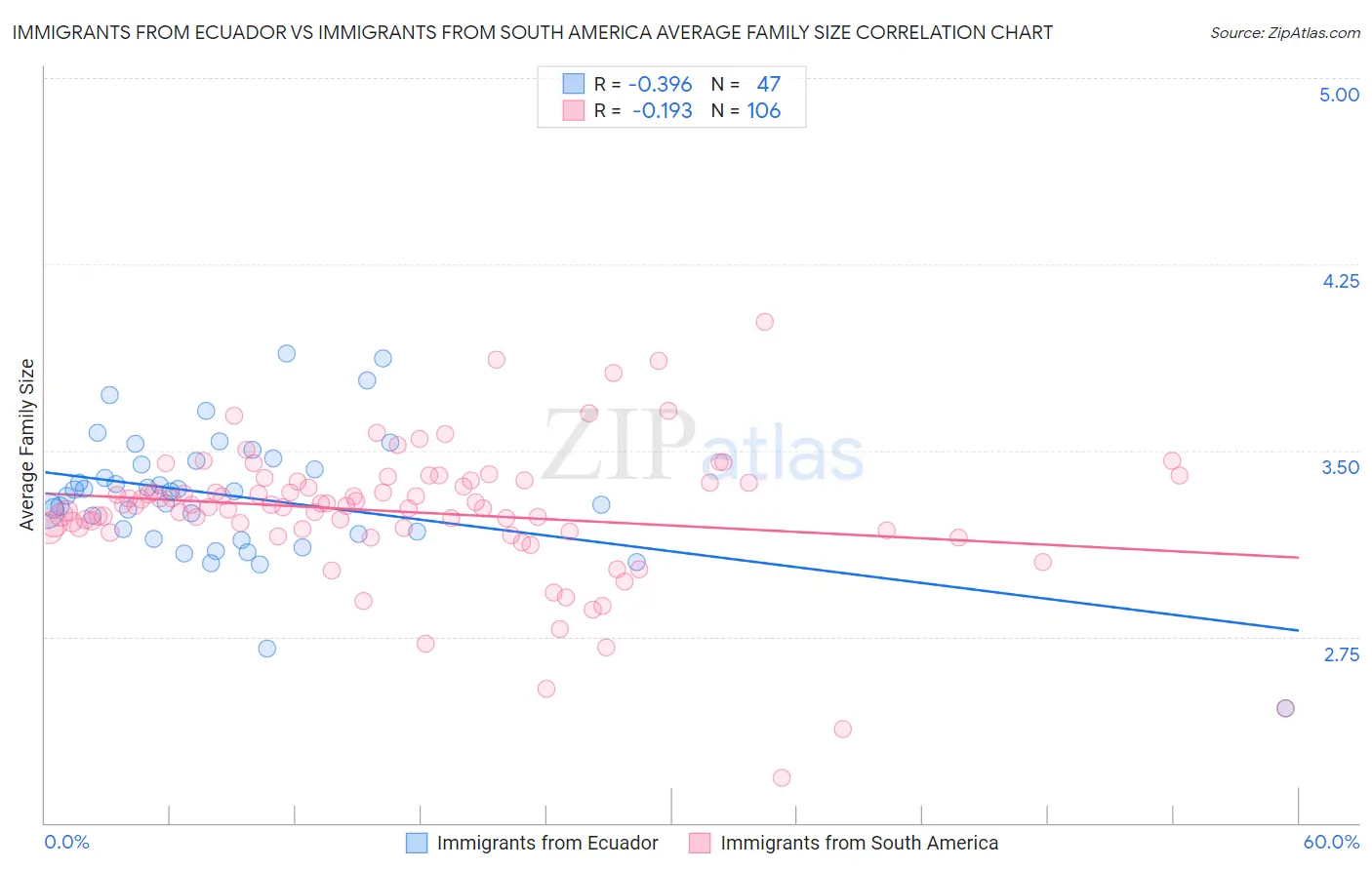 Immigrants from Ecuador vs Immigrants from South America Average Family Size