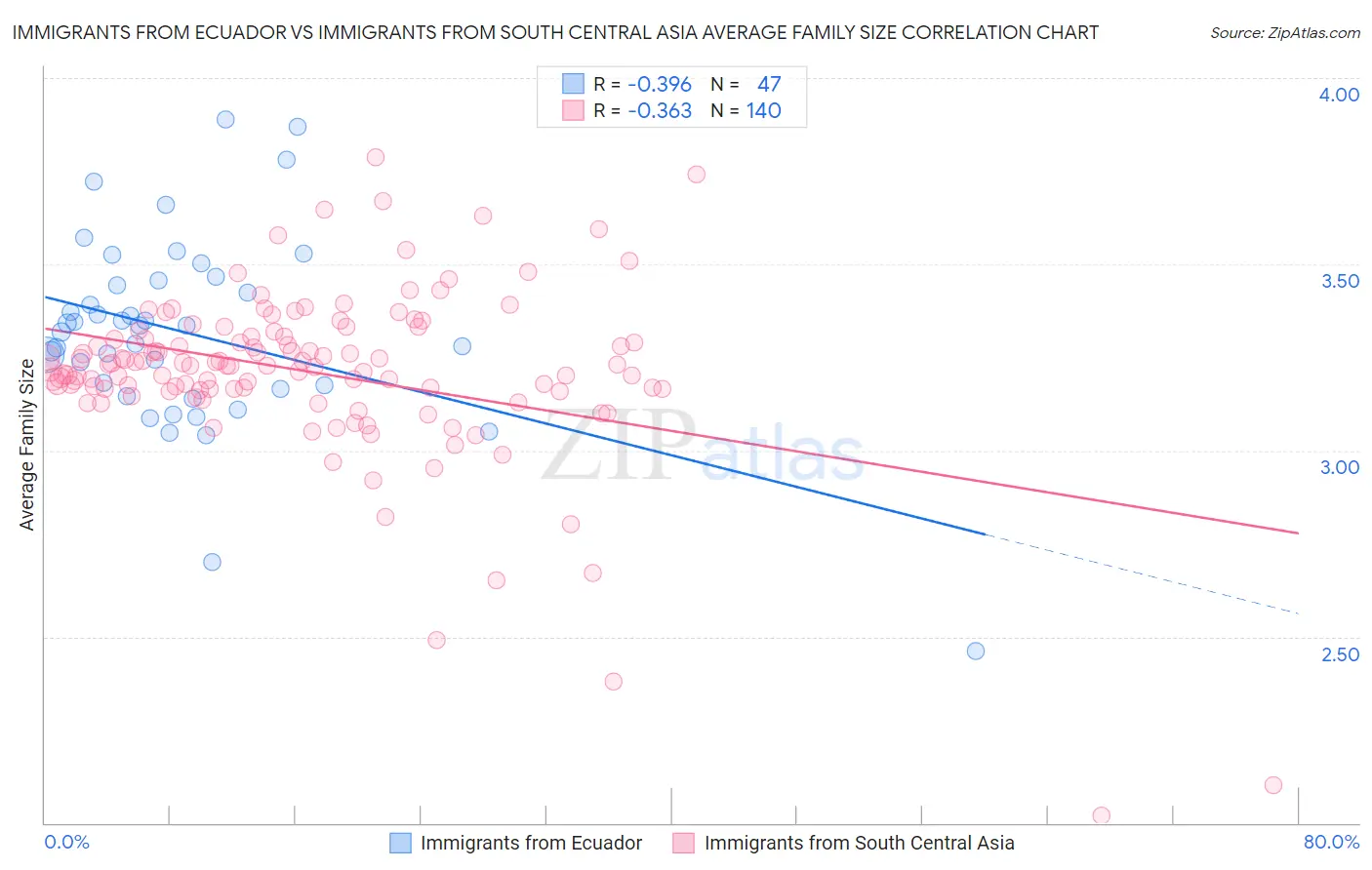 Immigrants from Ecuador vs Immigrants from South Central Asia Average Family Size