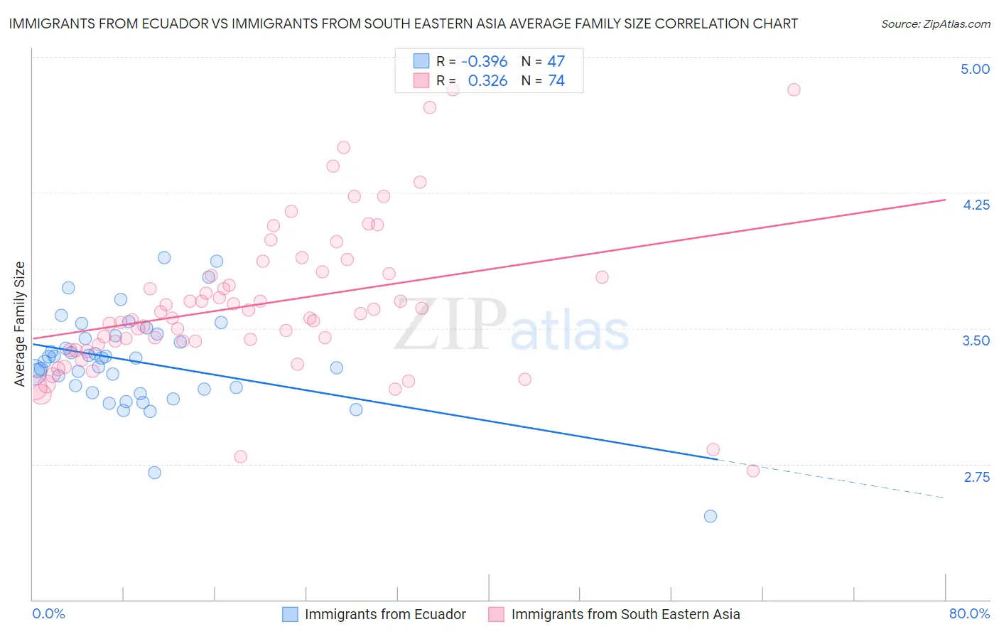Immigrants from Ecuador vs Immigrants from South Eastern Asia Average Family Size