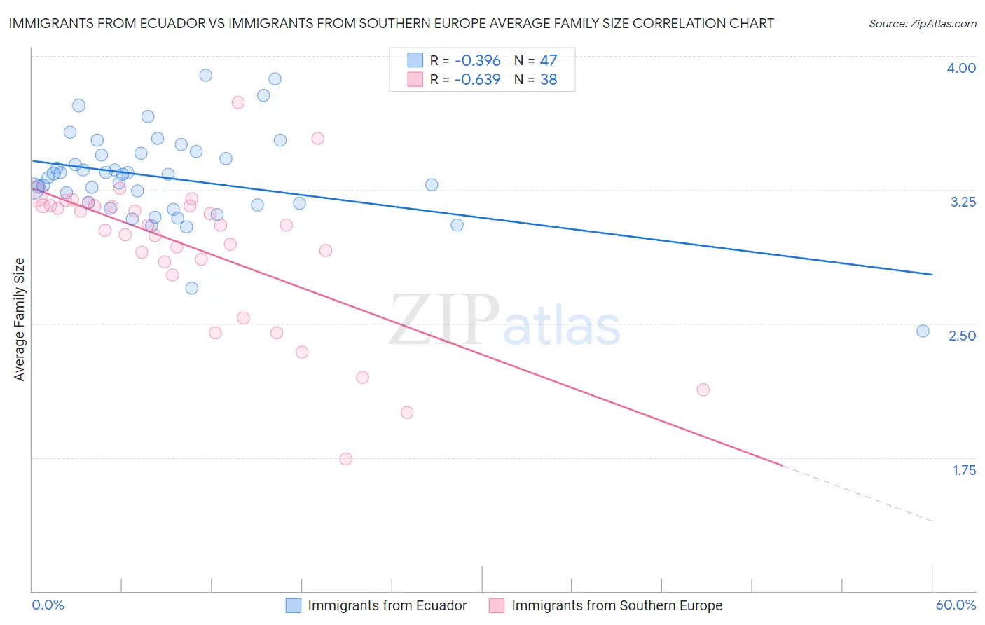 Immigrants from Ecuador vs Immigrants from Southern Europe Average Family Size