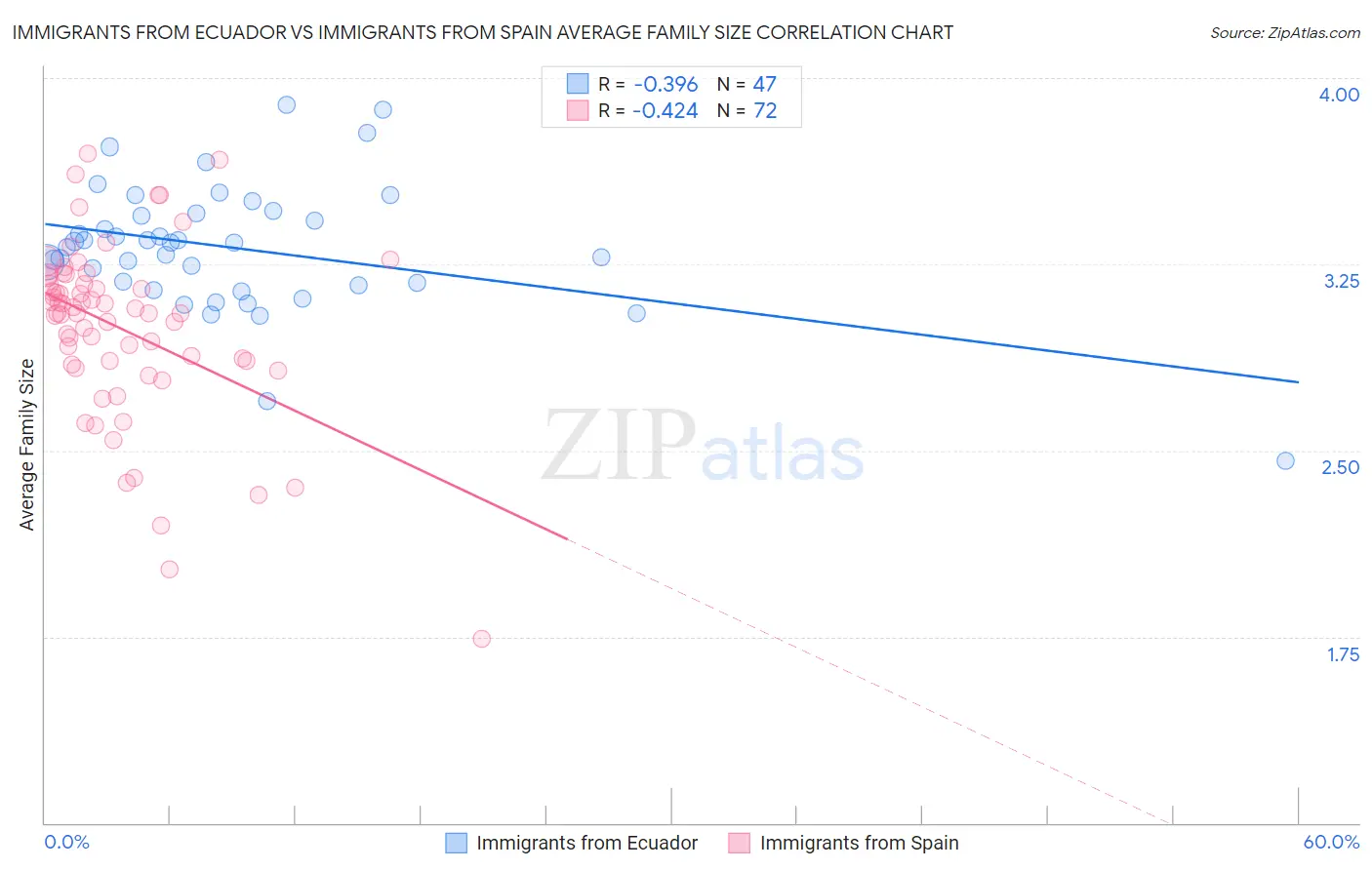 Immigrants from Ecuador vs Immigrants from Spain Average Family Size