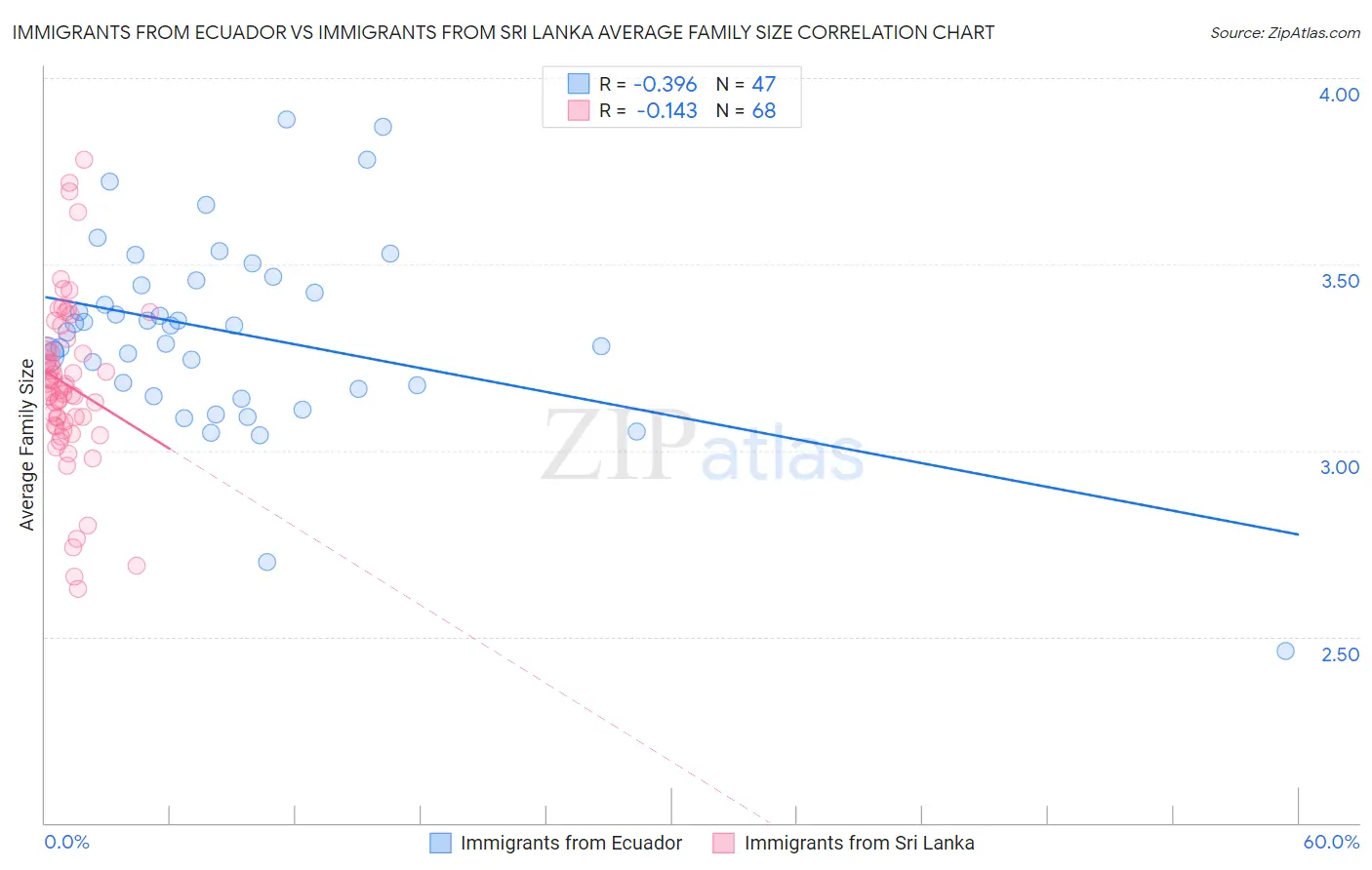 Immigrants from Ecuador vs Immigrants from Sri Lanka Average Family Size