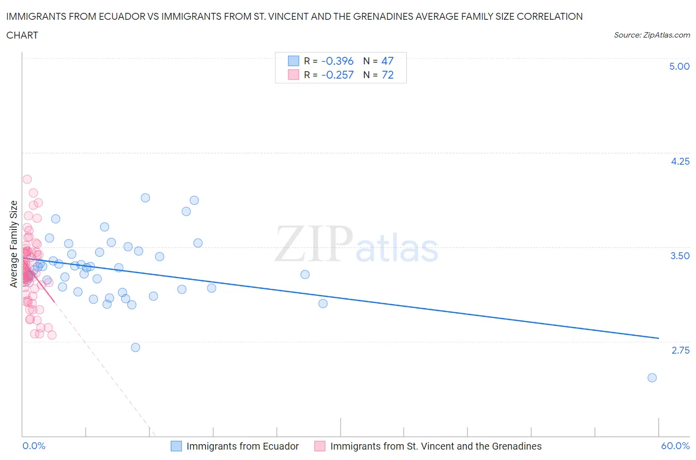 Immigrants from Ecuador vs Immigrants from St. Vincent and the Grenadines Average Family Size