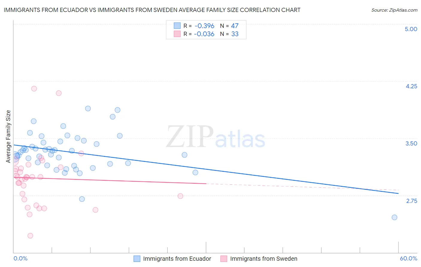 Immigrants from Ecuador vs Immigrants from Sweden Average Family Size