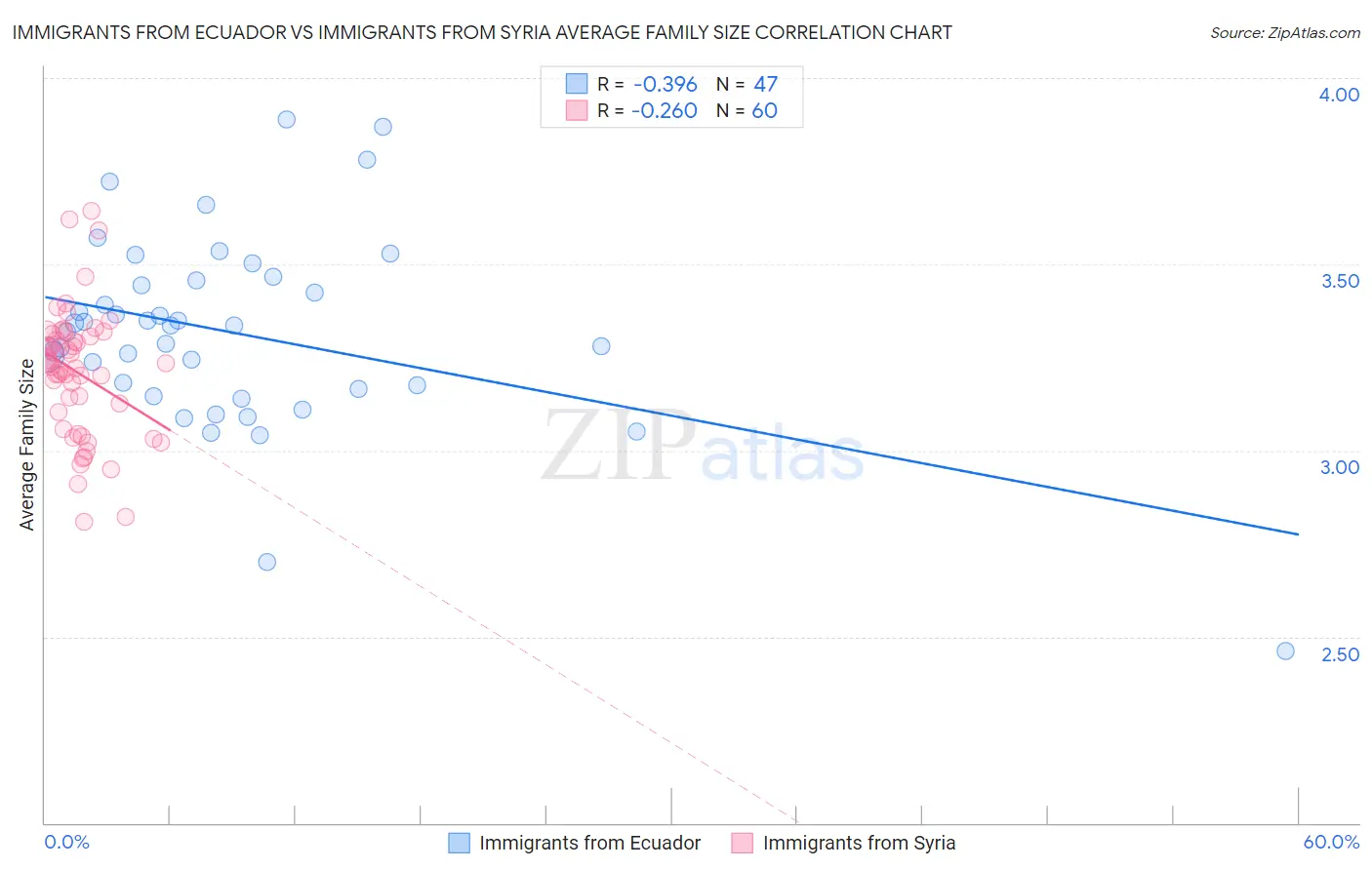 Immigrants from Ecuador vs Immigrants from Syria Average Family Size