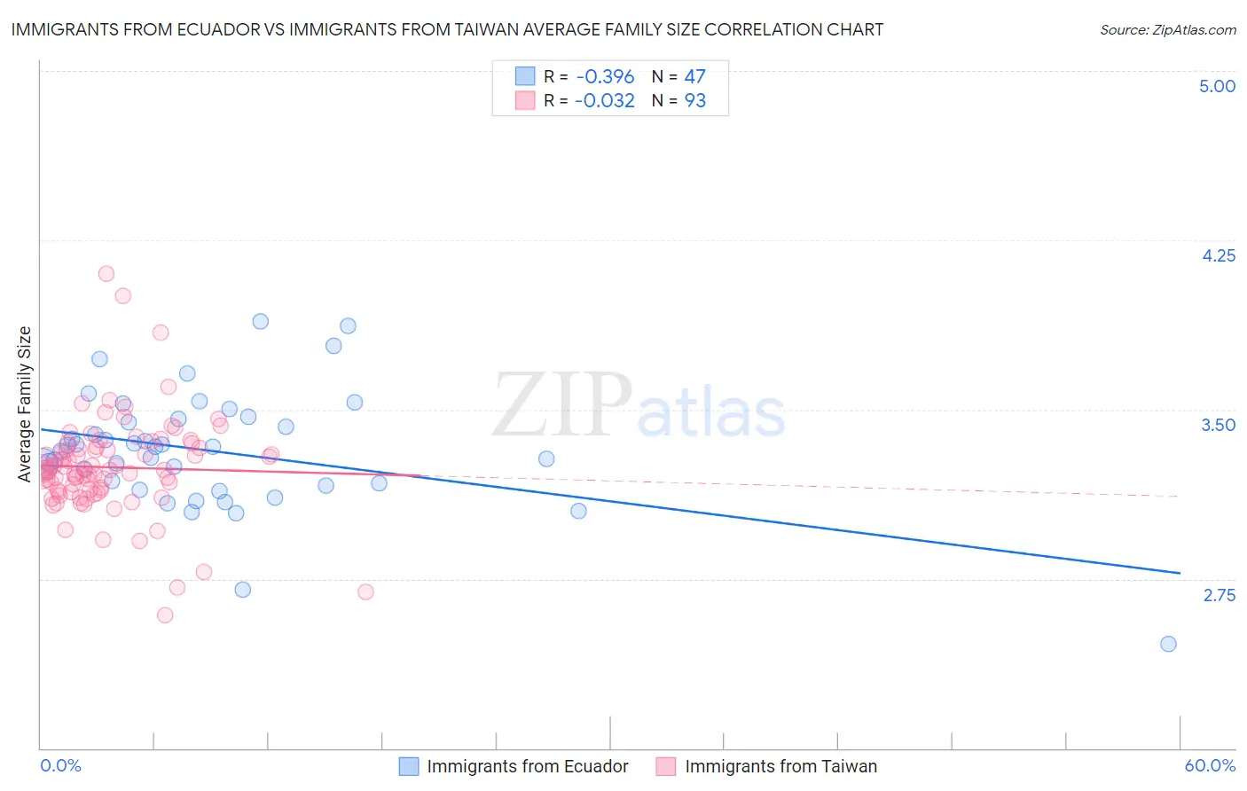 Immigrants from Ecuador vs Immigrants from Taiwan Average Family Size
