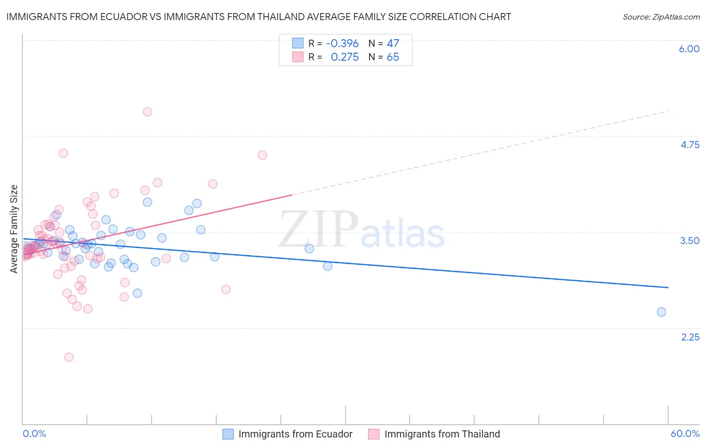 Immigrants from Ecuador vs Immigrants from Thailand Average Family Size