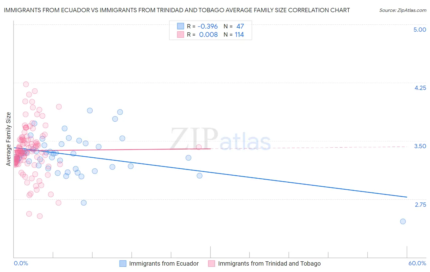 Immigrants from Ecuador vs Immigrants from Trinidad and Tobago Average Family Size