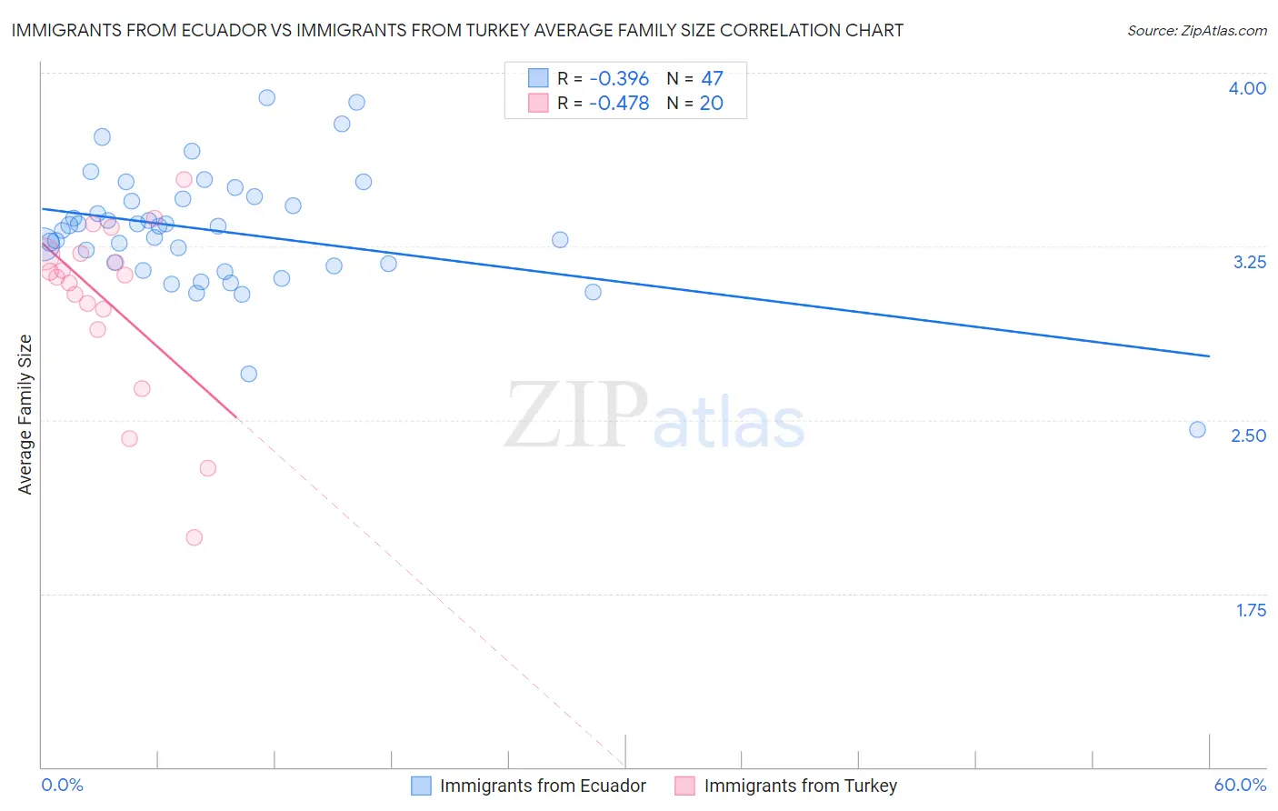 Immigrants from Ecuador vs Immigrants from Turkey Average Family Size