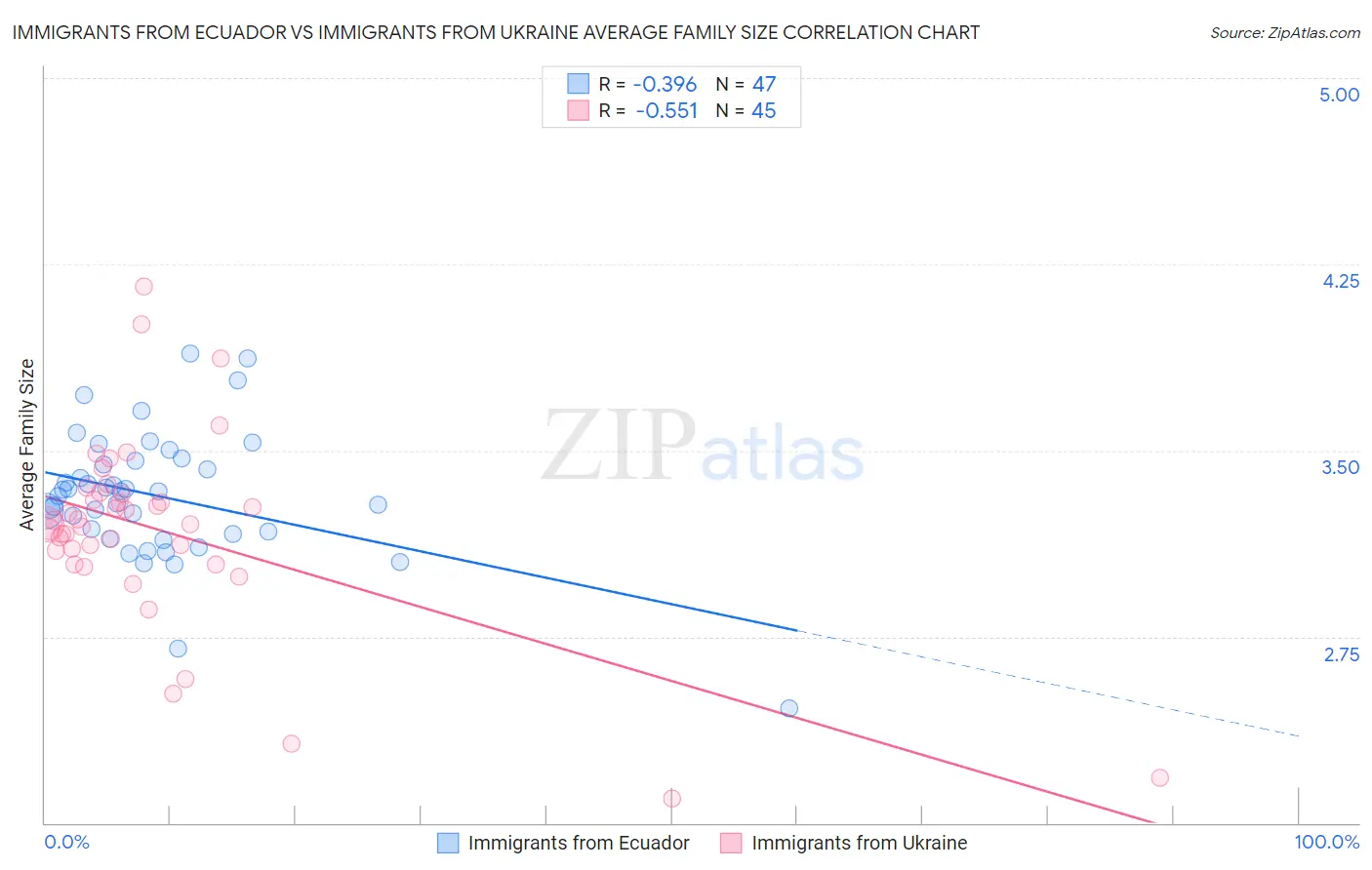 Immigrants from Ecuador vs Immigrants from Ukraine Average Family Size
