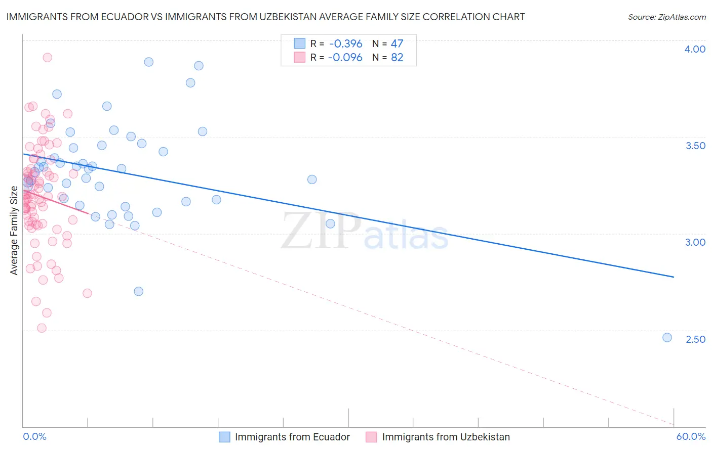 Immigrants from Ecuador vs Immigrants from Uzbekistan Average Family Size