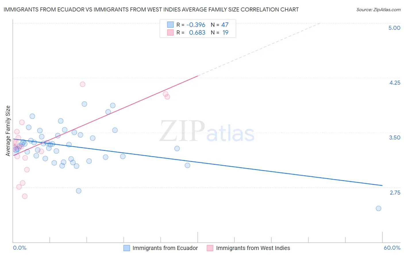 Immigrants from Ecuador vs Immigrants from West Indies Average Family Size