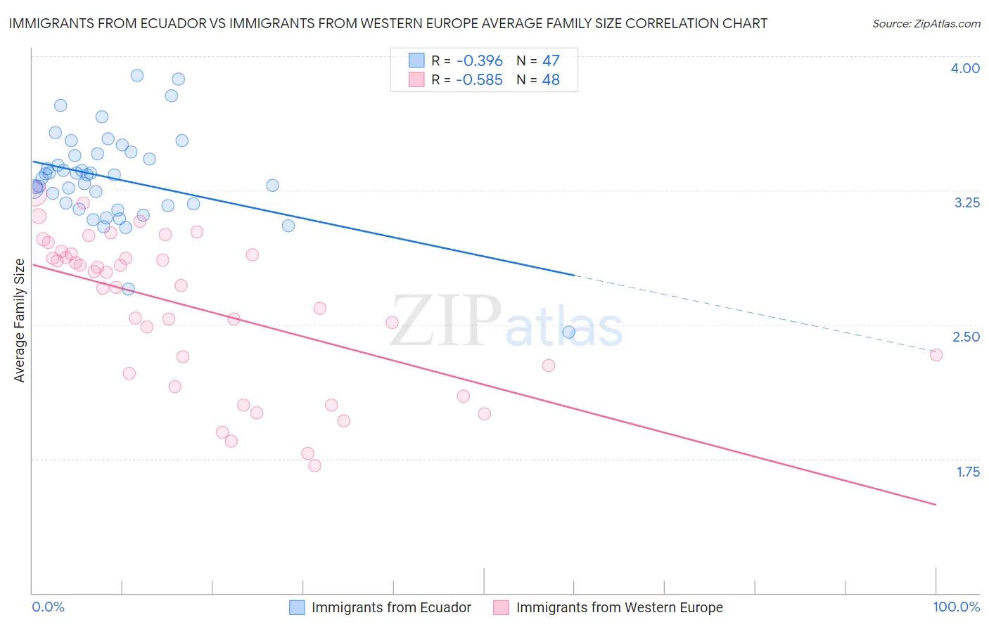 Immigrants from Ecuador vs Immigrants from Western Europe Average Family Size