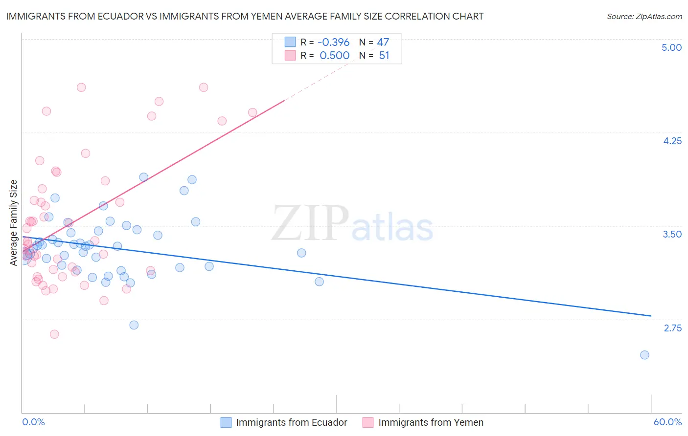 Immigrants from Ecuador vs Immigrants from Yemen Average Family Size