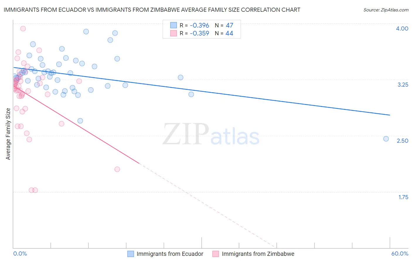 Immigrants from Ecuador vs Immigrants from Zimbabwe Average Family Size