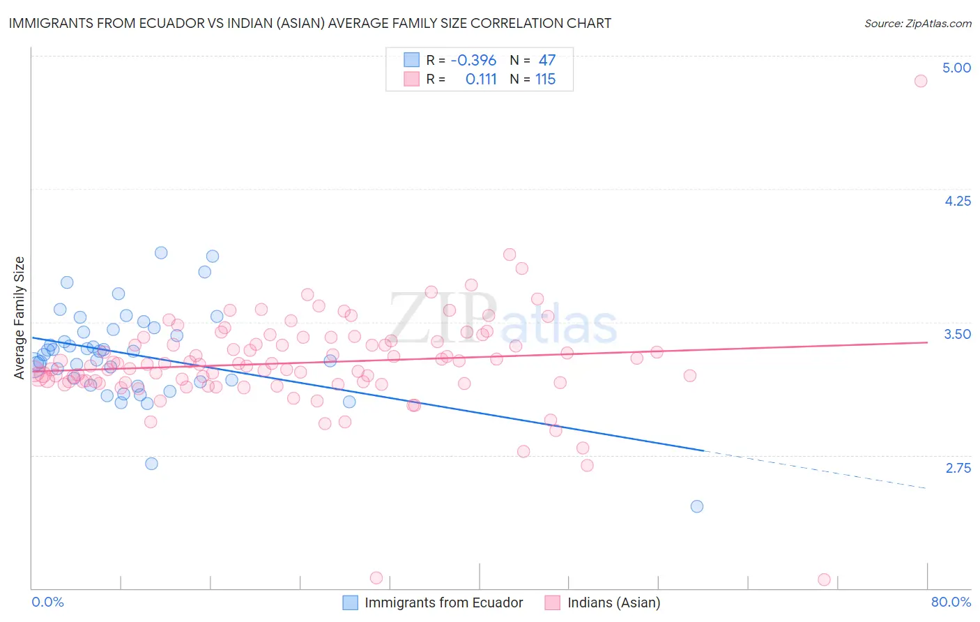 Immigrants from Ecuador vs Indian (Asian) Average Family Size