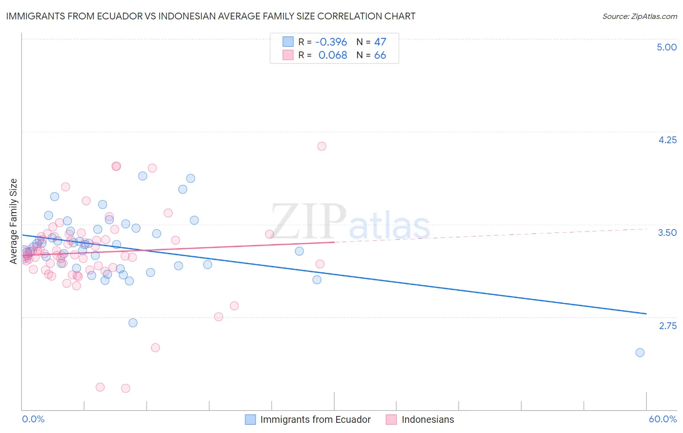 Immigrants from Ecuador vs Indonesian Average Family Size
