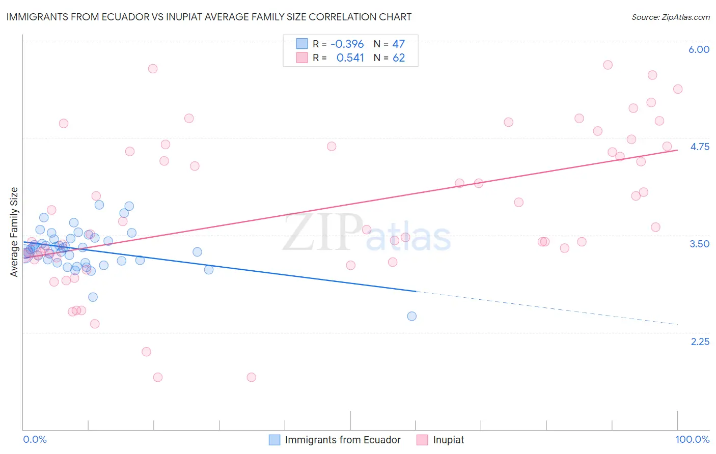 Immigrants from Ecuador vs Inupiat Average Family Size