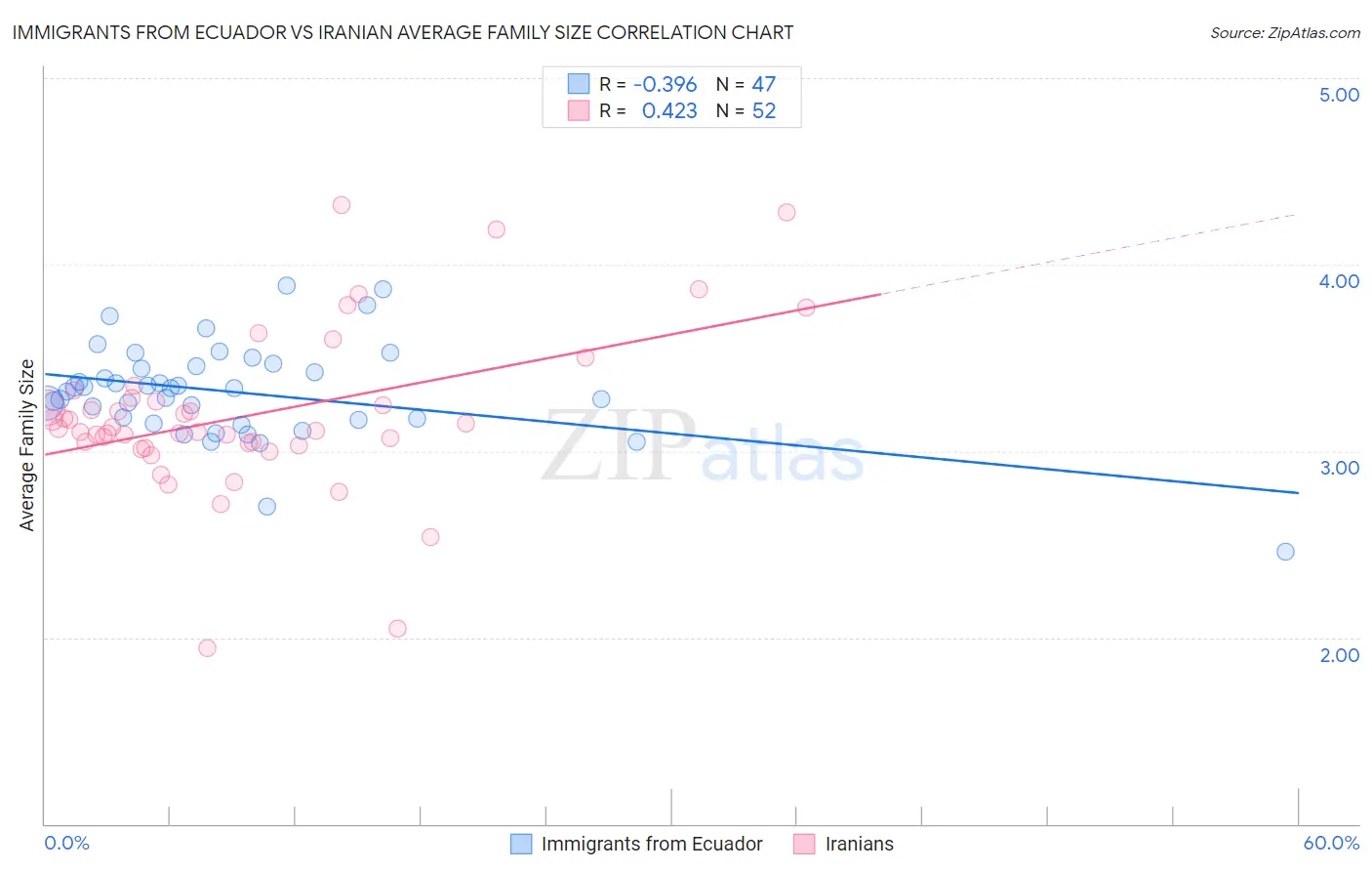 Immigrants from Ecuador vs Iranian Average Family Size