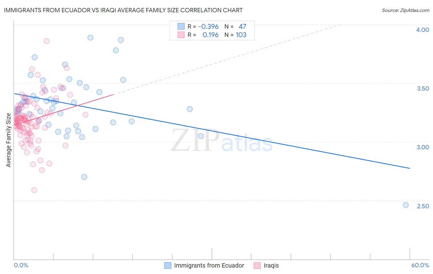 Immigrants from Ecuador vs Iraqi Average Family Size