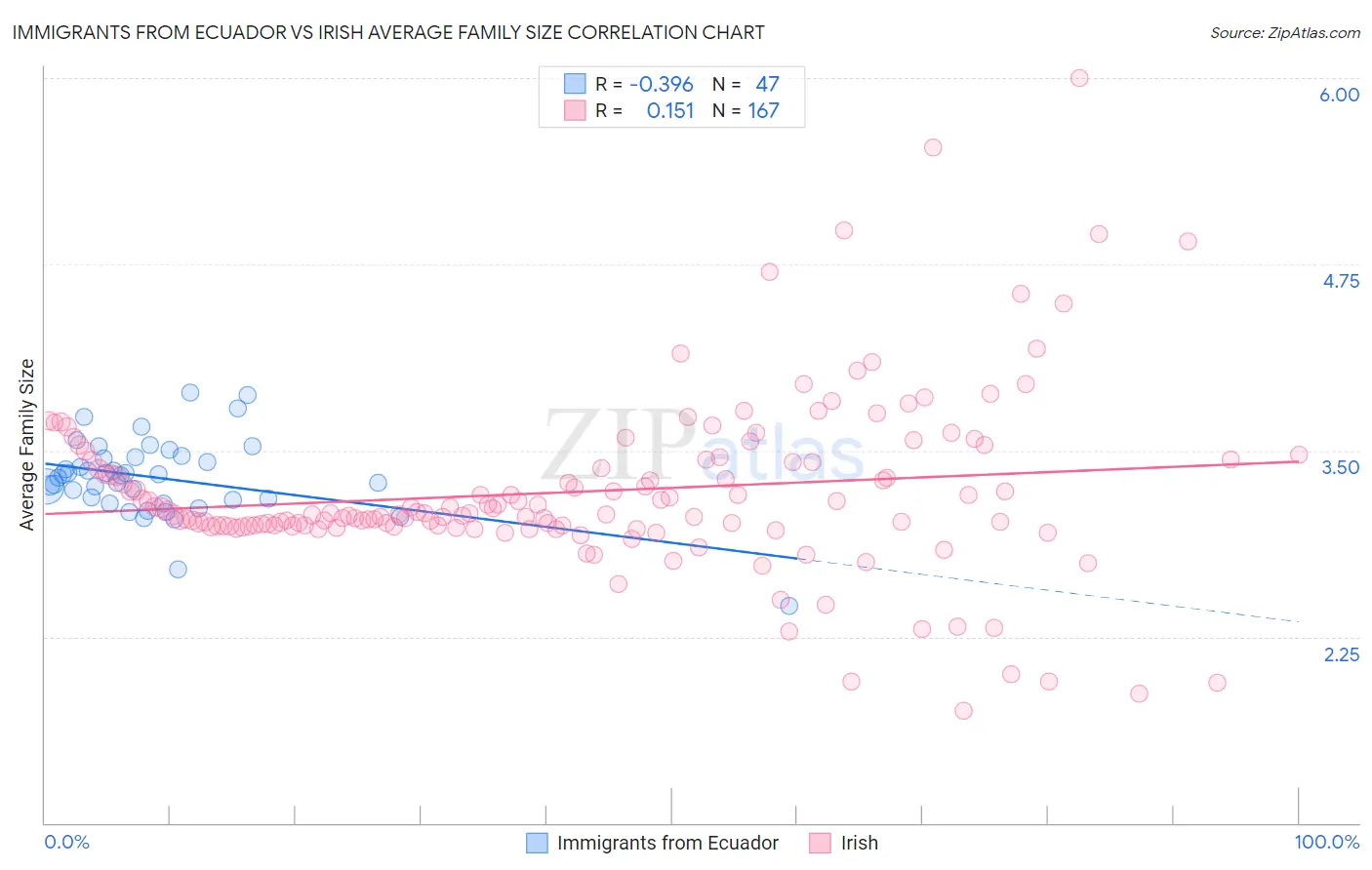 Immigrants from Ecuador vs Irish Average Family Size