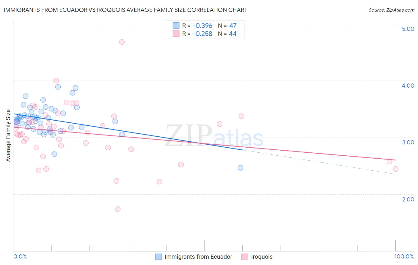 Immigrants from Ecuador vs Iroquois Average Family Size