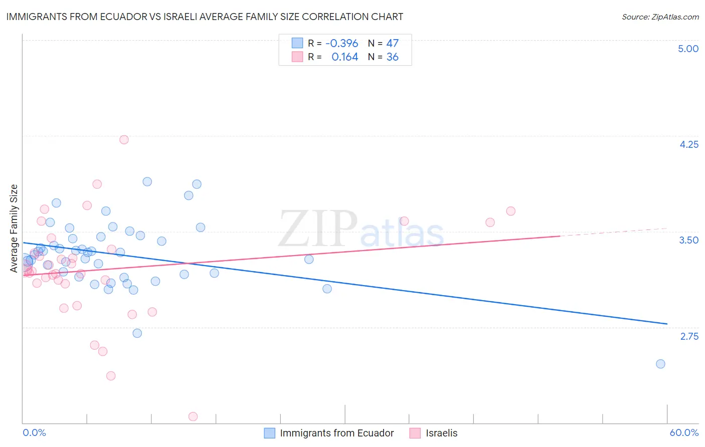 Immigrants from Ecuador vs Israeli Average Family Size