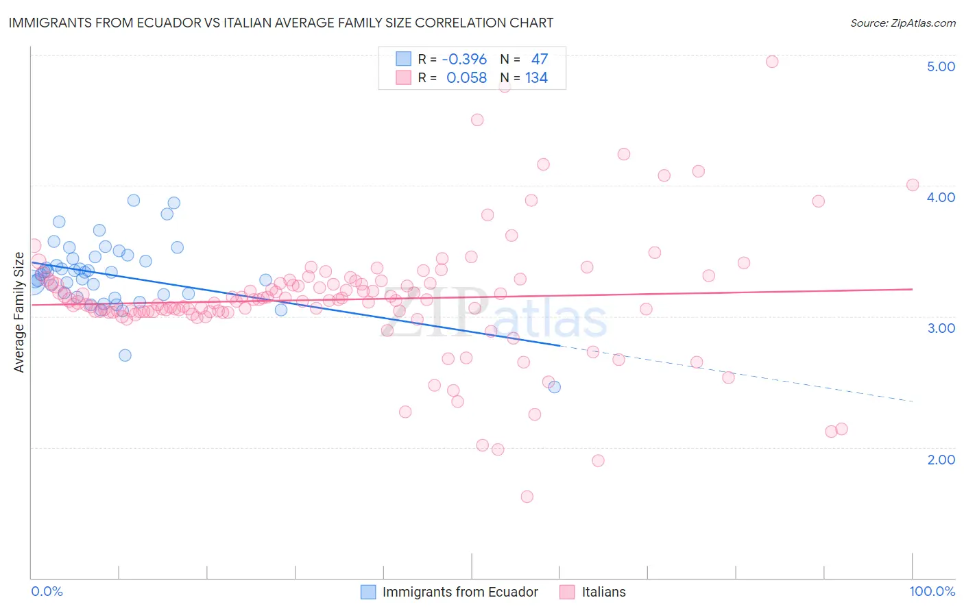 Immigrants from Ecuador vs Italian Average Family Size