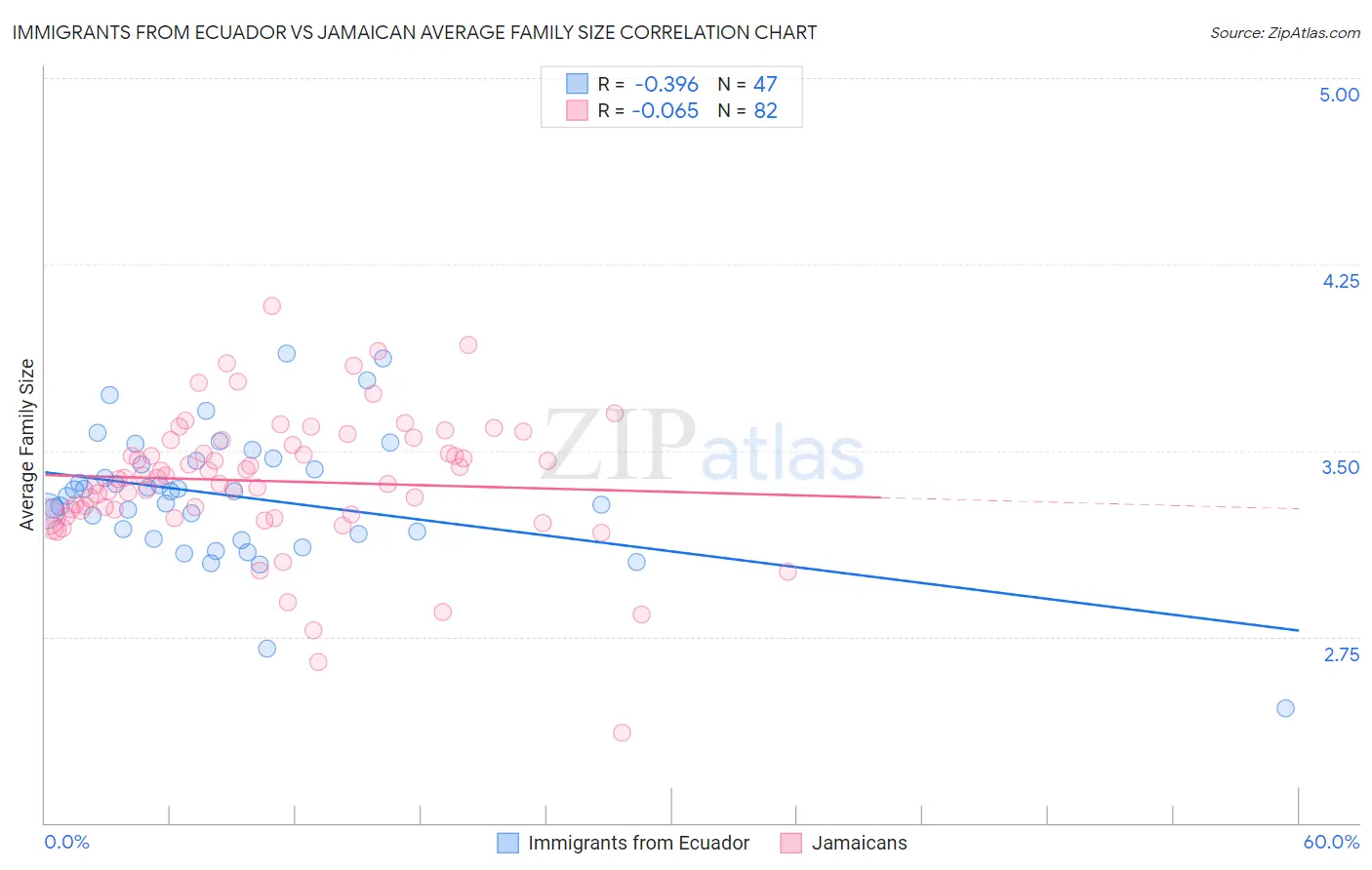 Immigrants from Ecuador vs Jamaican Average Family Size