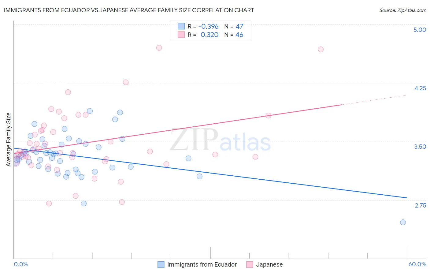 Immigrants from Ecuador vs Japanese Average Family Size