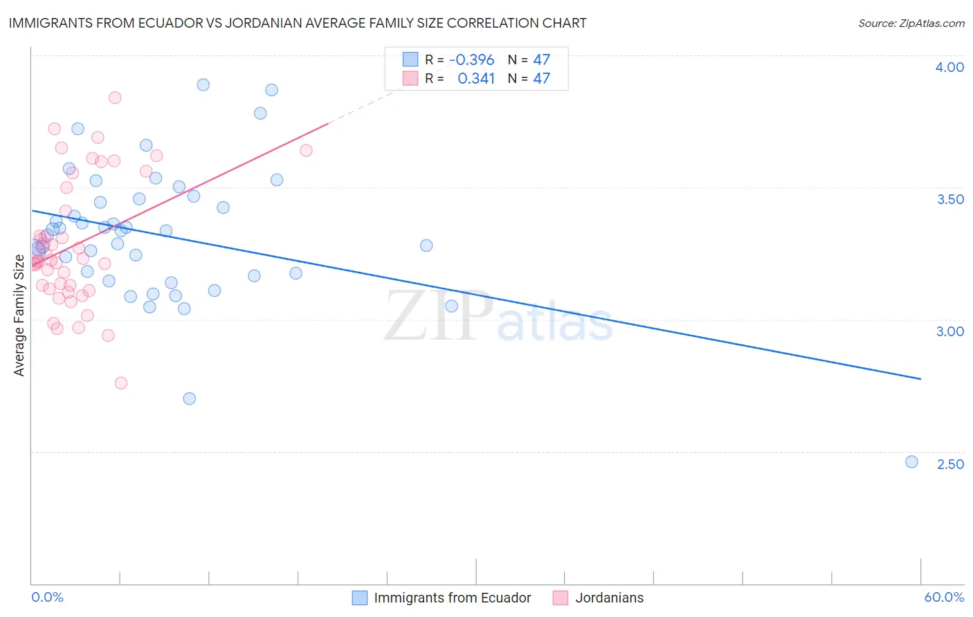 Immigrants from Ecuador vs Jordanian Average Family Size