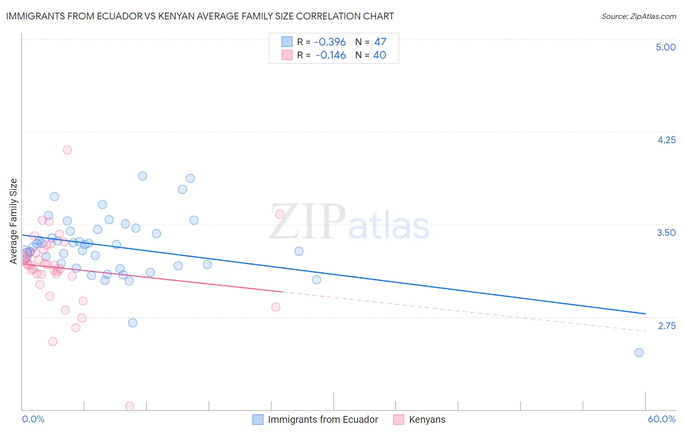 Immigrants from Ecuador vs Kenyan Average Family Size