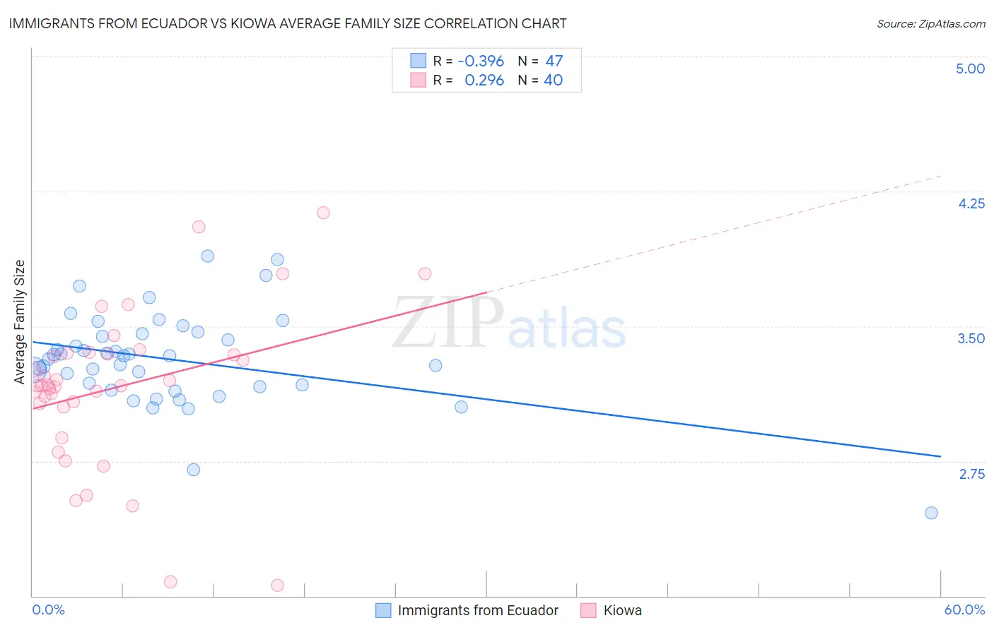 Immigrants from Ecuador vs Kiowa Average Family Size