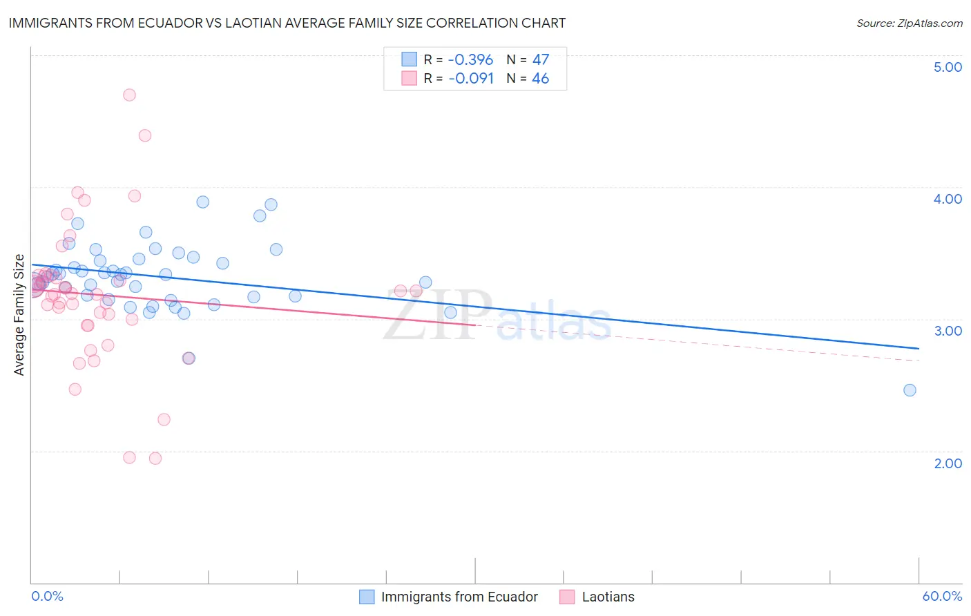 Immigrants from Ecuador vs Laotian Average Family Size