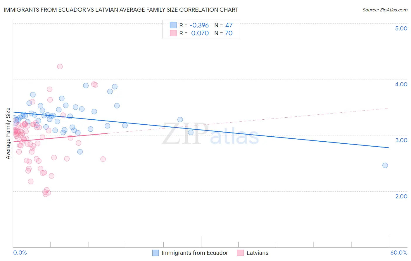 Immigrants from Ecuador vs Latvian Average Family Size