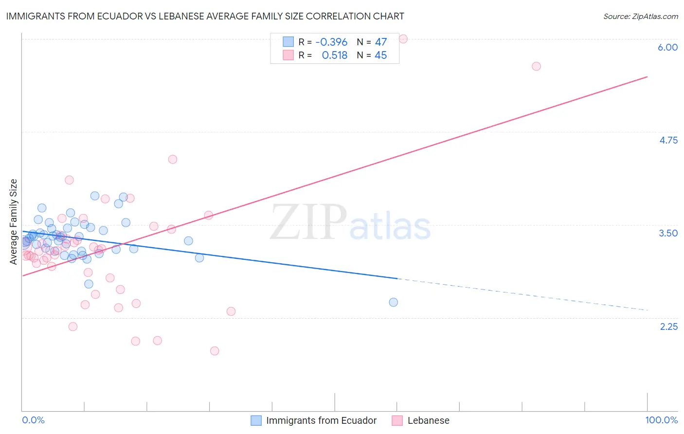 Immigrants from Ecuador vs Lebanese Average Family Size