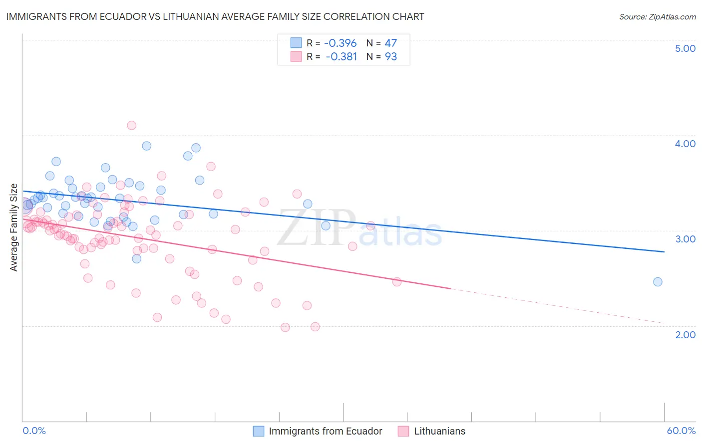Immigrants from Ecuador vs Lithuanian Average Family Size