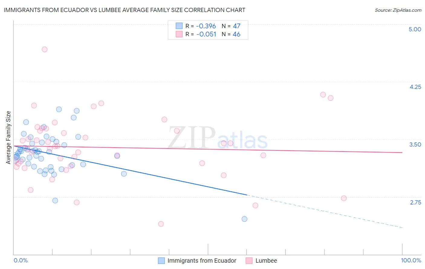 Immigrants from Ecuador vs Lumbee Average Family Size