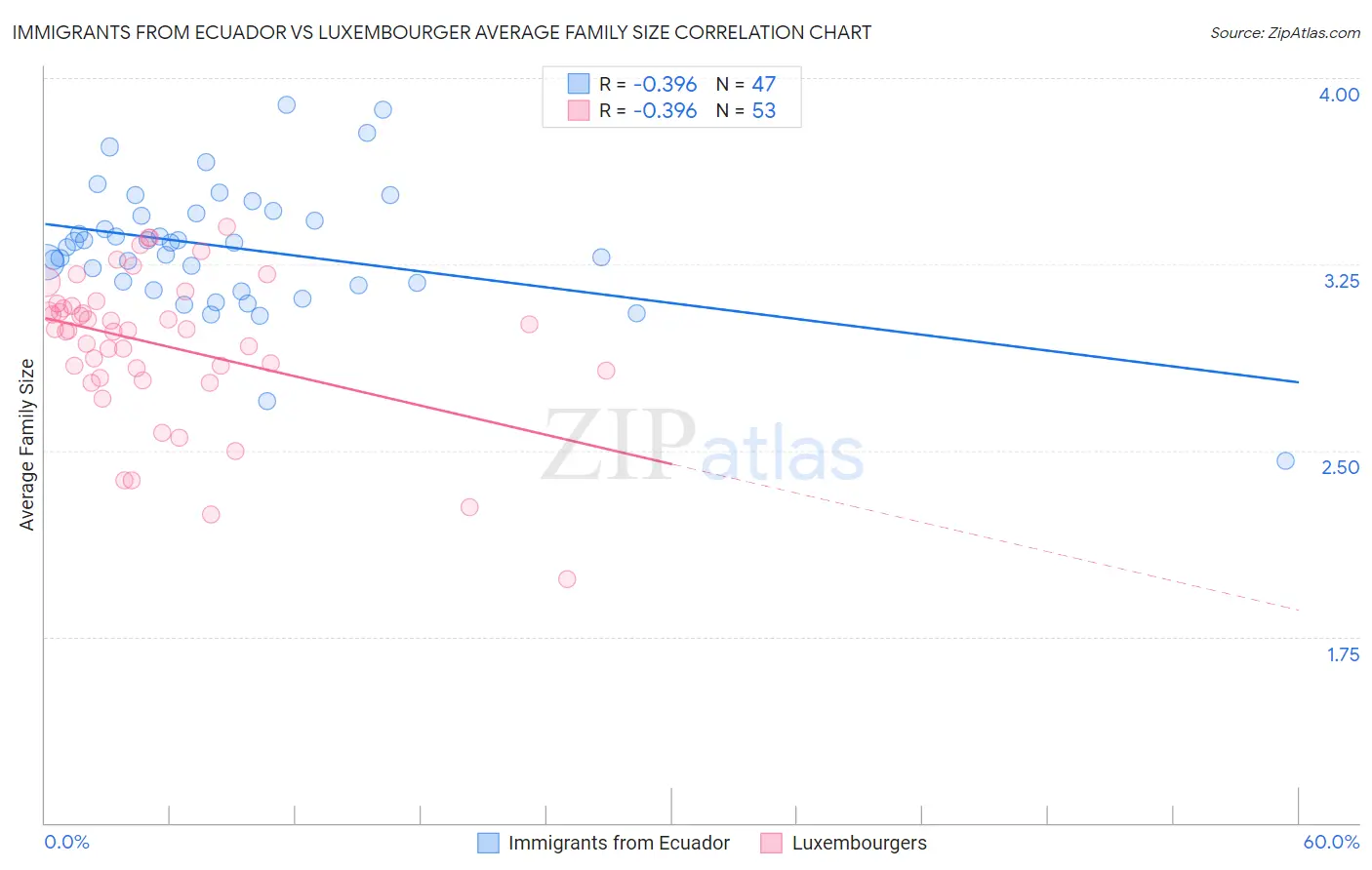 Immigrants from Ecuador vs Luxembourger Average Family Size